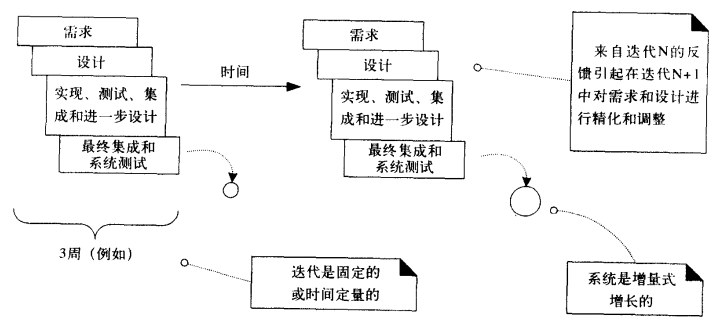 迭代和增量开发
