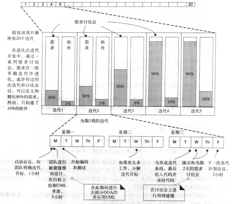 早期迭代的主要形式