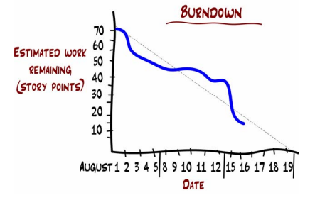 burn-down chart