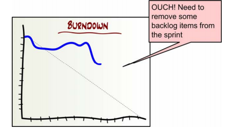 burn-down chart 2