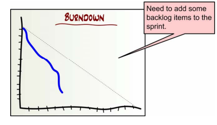 burn-down chart 3
