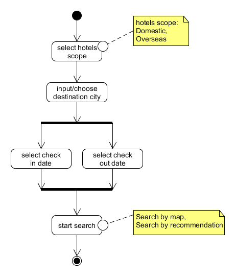 search hotels uml activity
