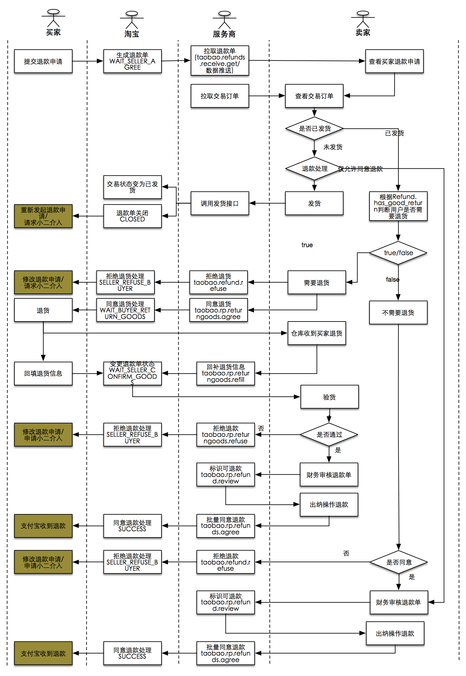 taobao refund uml activity