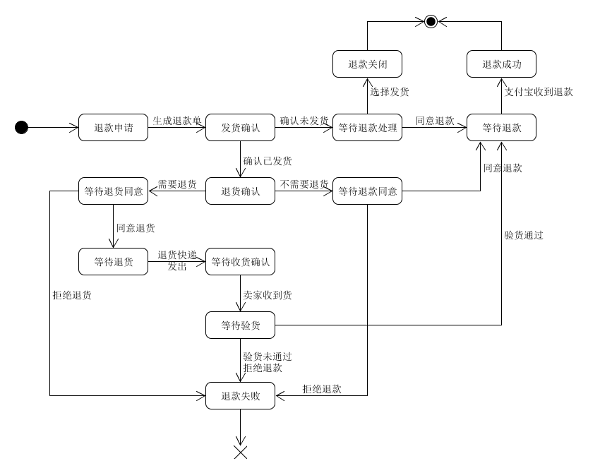 taobao_return_goods_state_diagram